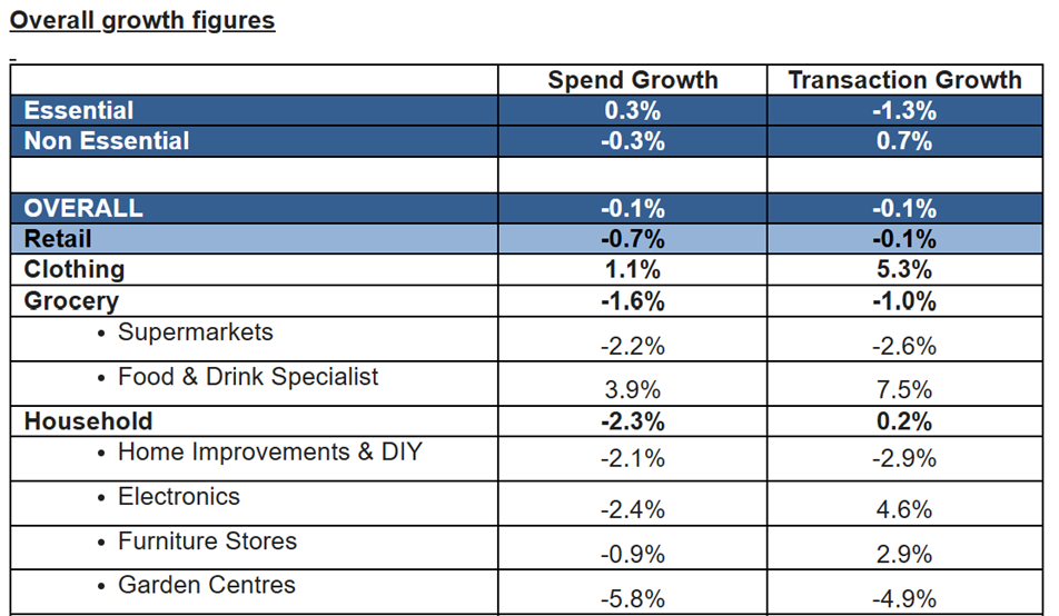 Barclays April sales data